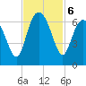 Tybee Light tide chart for Wednesday, November 6, 2024