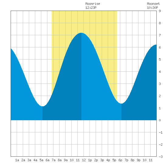 Tybee Light tide chart for Thursday, November 7, 2024