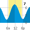 Tybee Light tide chart for Thursday, November 7, 2024
