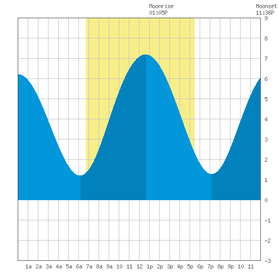Tybee Light tide chart for Friday, November 8, 2024