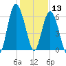 Tybee Light tide chart for Friday, December 13, 2024
