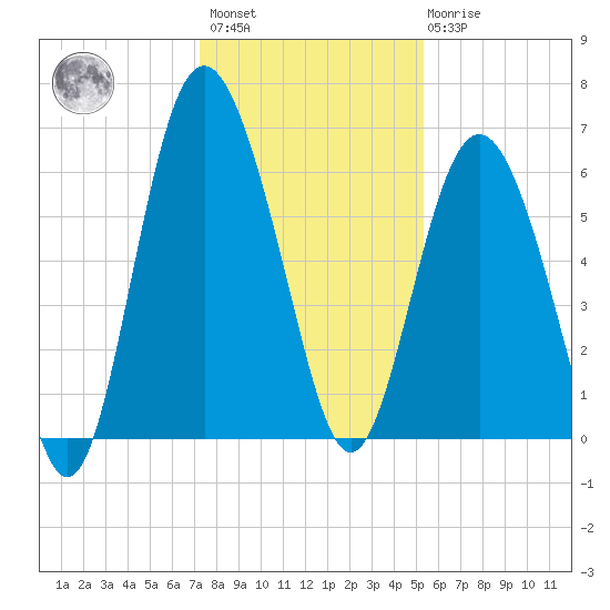 Tybee Light tide chart for Sunday, December 15, 2024
