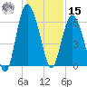 Tybee Light tide chart for Sunday, December 15, 2024