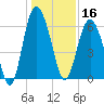 Tybee Light tide chart for Monday, December 16, 2024