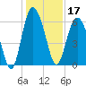 Tybee Light tide chart for Tuesday, December 17, 2024