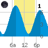 Tybee Light tide chart for Sunday, December 1, 2024