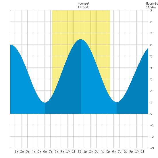 Tybee Light tide chart for Saturday, December 21, 2024