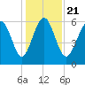 Tybee Light tide chart for Saturday, December 21, 2024