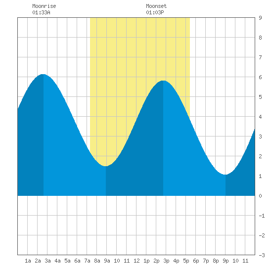 Tybee Light tide chart for Tuesday, December 24, 2024