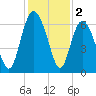 Tybee Light tide chart for Monday, December 2, 2024