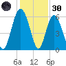 Tybee Light tide chart for Monday, December 30, 2024