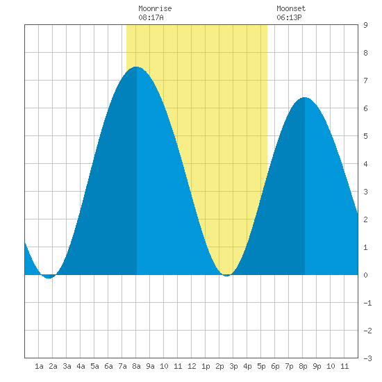 Tybee Light tide chart for Tuesday, December 31, 2024