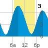 Tybee Light tide chart for Tuesday, December 3, 2024