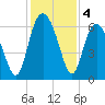 Tybee Light tide chart for Wednesday, December 4, 2024