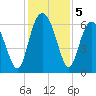 Tybee Light tide chart for Thursday, December 5, 2024