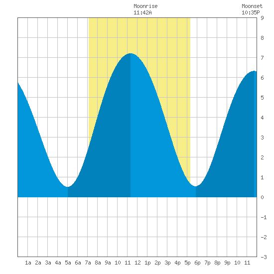 Tybee Light tide chart for Friday, December 6, 2024