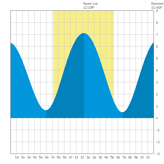 Tybee Light tide chart for Saturday, December 7, 2024