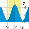 Tybee Light tide chart for Saturday, December 7, 2024