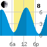Tybee Light tide chart for Sunday, December 8, 2024