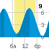 Tybee Light tide chart for Monday, December 9, 2024