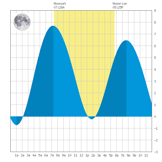 Tybee Light tide chart for Monday, January 13, 2025