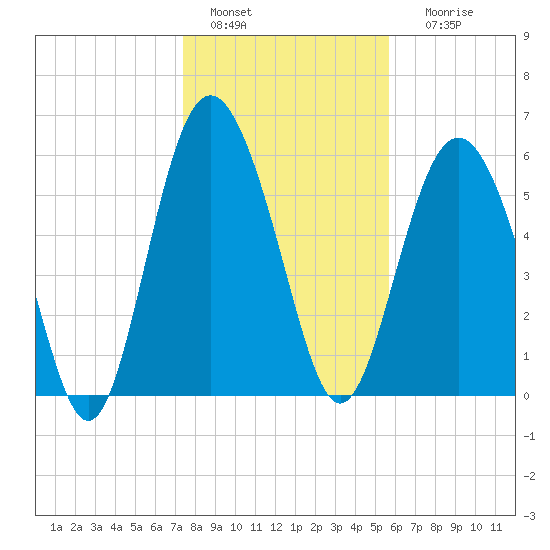 Tybee Light tide chart for Wednesday, January 15, 2025