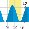 Tybee Light tide chart for Friday, January 17, 2025