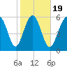 Tybee Light tide chart for Sunday, January 19, 2025
