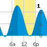 Tybee Light tide chart for Wednesday, January 1, 2025