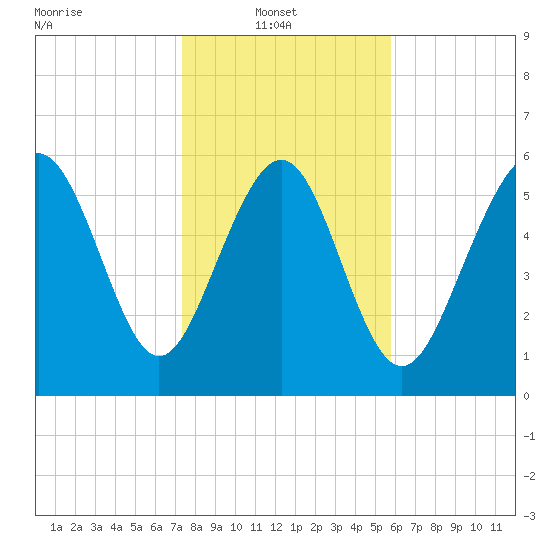 Tybee Light tide chart for Monday, January 20, 2025
