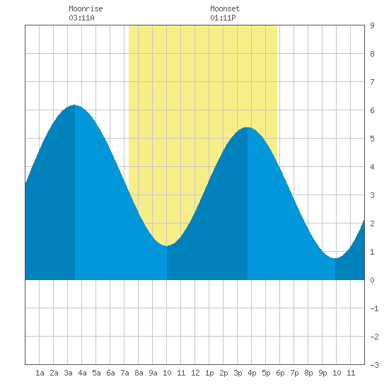 Tybee Light tide chart for Friday, January 24, 2025