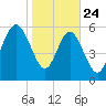 Tybee Light tide chart for Friday, January 24, 2025