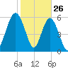 Tybee Light tide chart for Sunday, January 26, 2025