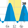 Tybee Light tide chart for Thursday, January 30, 2025