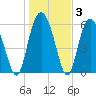 Tybee Light tide chart for Friday, January 3, 2025