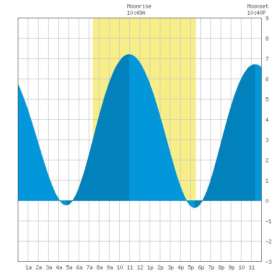 Tybee Light tide chart for Saturday, January 4, 2025