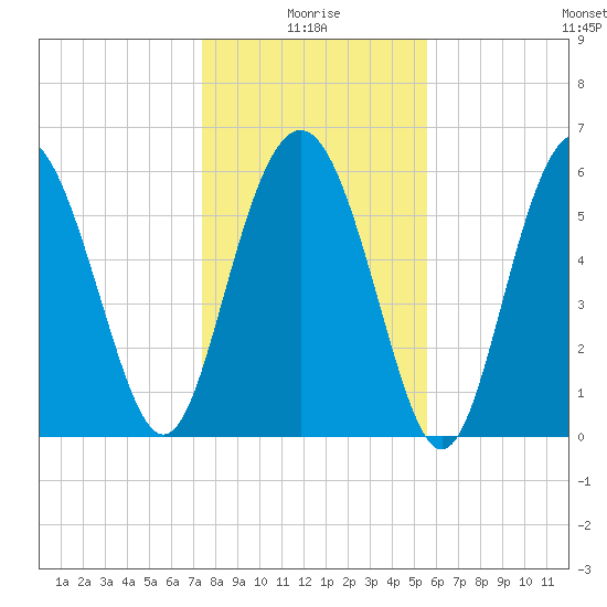 Tybee Light tide chart for Sunday, January 5, 2025