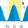 Tybee Light tide chart for Sunday, January 5, 2025