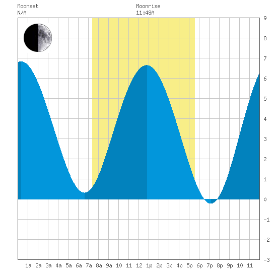 Tybee Light tide chart for Monday, January 6, 2025