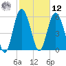 Tybee Light tide chart for Wednesday, February 12, 2025