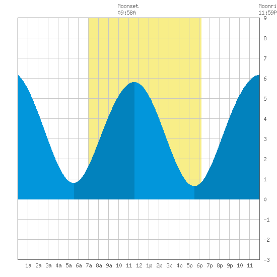 Tybee Light tide chart for Tuesday, February 18, 2025