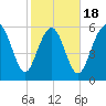 Tybee Light tide chart for Tuesday, February 18, 2025