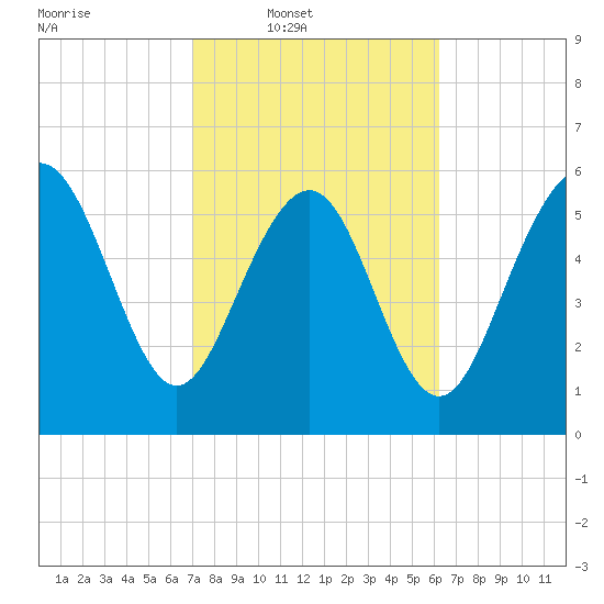 Tybee Light tide chart for Wednesday, February 19, 2025