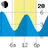 Tybee Light tide chart for Thursday, February 20, 2025