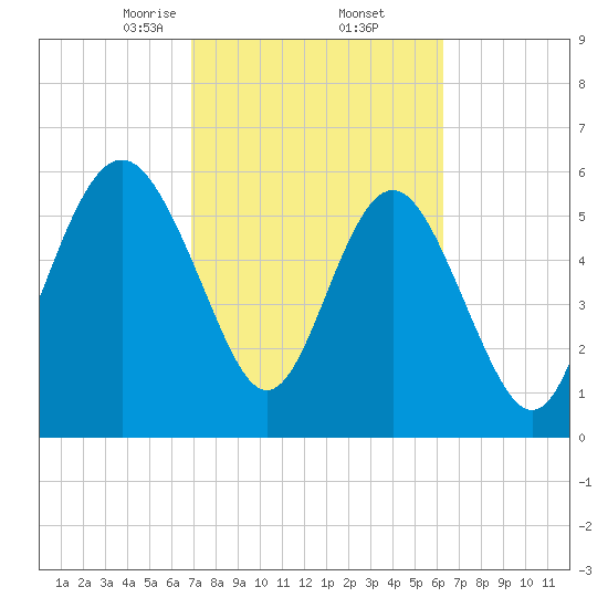 Tybee Light tide chart for Sunday, February 23, 2025