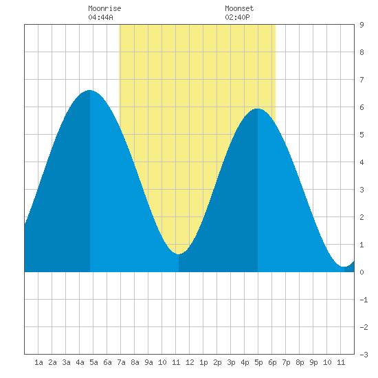 Tybee Light tide chart for Monday, February 24, 2025