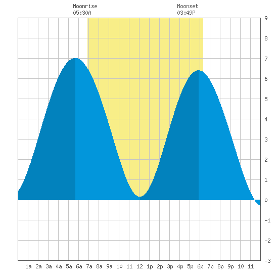 Tybee Light tide chart for Tuesday, February 25, 2025