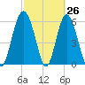 Tybee Light tide chart for Wednesday, February 26, 2025