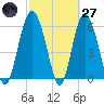 Tybee Light tide chart for Thursday, February 27, 2025