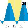 Tybee Light tide chart for Friday, February 28, 2025